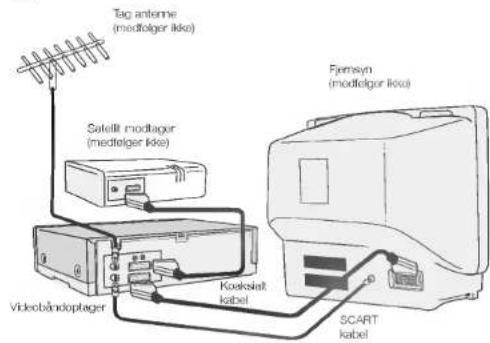 Tag anterme (medtelger likc) Satellt modlager (medtelger likc) Fjernsyn (medtelger likc) Videobandoptager Koeksielt kabel SCART kabel