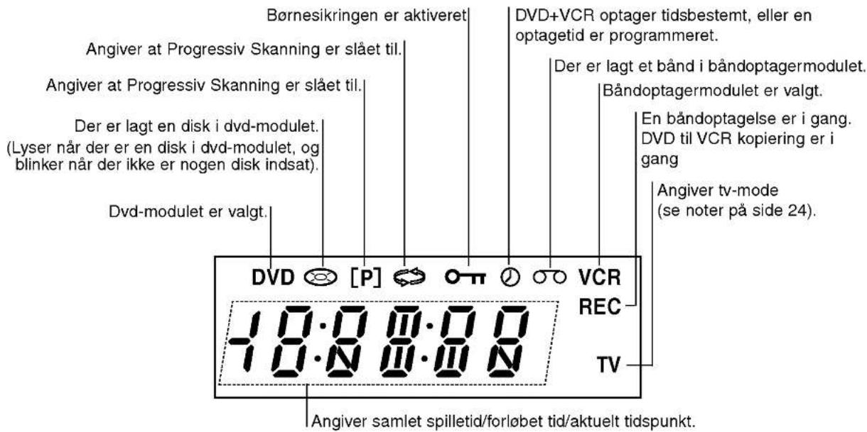 Børnesikringen er aktiveret Angiver at Progressiv Skanning er slået til. Angiver at Progressiv Skanning er slået til. Der er lagt en disk i dvd-modulet. (Lyser når der er en disk i dvd-modulet, og blinker når der ikke er nogen disk indsat). Dvd-modulet er valgt. DVD +VCR optager tidsbestemt, eller en optagetid er programmeret. Der er lagt et bånd i båndoptagermodulet. Båndoptagermodulet er valgt. En båndoptagelse er i gang. DVD til VCR kopiering er i gang Angiver tv-mode (se noter på side 24). DVD [P] [O] [O] VCR REC TV 18:00:00 18:00:00 Angiver samlet spilletid/forløbet tid/aktuelt tidspunkt.