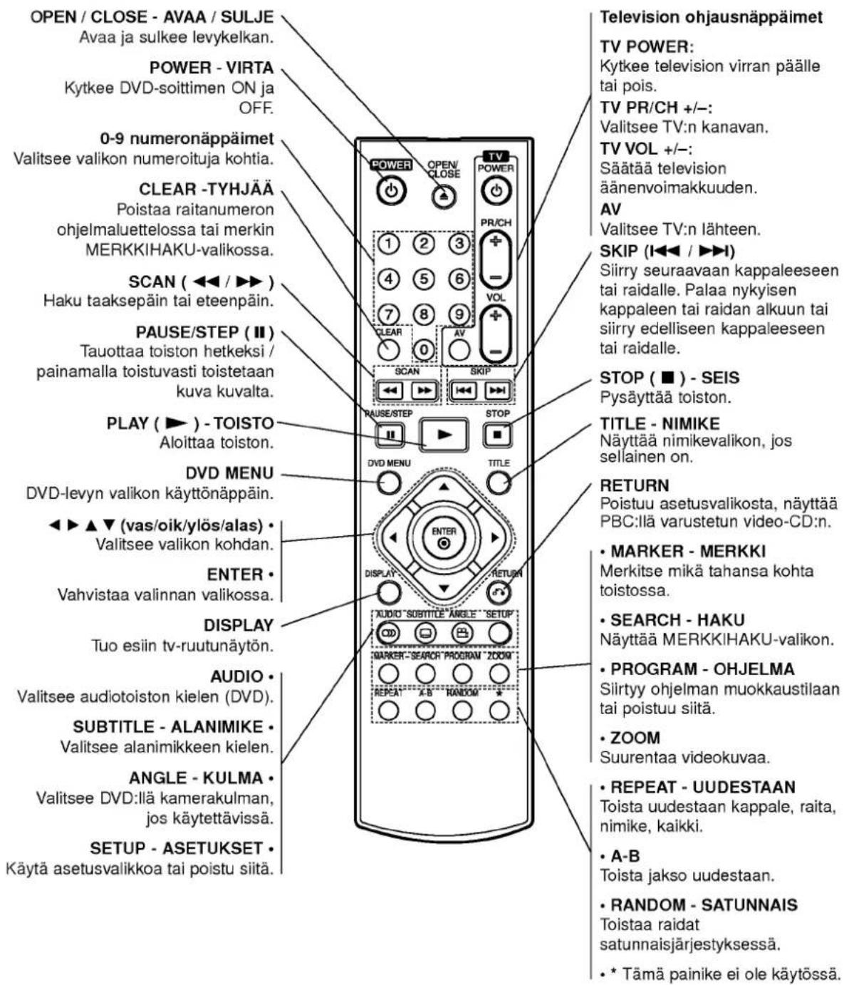 OPEN / CLOSE - AVAA / SULJE Avaa ja sulkee levykelkan. POWER - VIRTA Kytkee DVD-soittimen ON ja OFF. 0-9 numeronäppäimet Valitsee valikon numeroituja kohtia. CLEAR -TYHJÄÄ Poistaa raitanumeron ohjelmaluettelossa tai merkin MERKKIHAKU-valikossa. SCAN ( ◀◀ / ▶▶ ) Haku taaksepäin tai eteenpäin. PAUSE/STEP ( Ⅱ ) Tauottaa toiston hetkeksi / painamalla toistuvasti toistetaan kuva kuvalta. PLAY ( ▶ ) - TOISTO Aloittaa toiston. DVD MENU DVD-levyn valikon käyttönäppäin. ◀▶ ▲▼ (vas/oik/ylös/alamas) • Valitsee valikon kohdan. ENTER • Vahvistaa valinnan valikossa. DISPLAY Tuo esiin tv-ruutunäyton. AUDIO • Valitsee audiotoiston kielen (DVD). SUBTITLE - ALANIMIKE • Valitsee alanimikkeen kielen. ANGLE - KULMA • Valitsee DVD:llä kamerakulman, jos käytettävissä. SETUP - ASETUKSET • Käytä asetusvalikkoa tai poistu siitä. Television ohjausnäppäimet TV POWER: Kytkee television virran päälle tai pois. TV PR/CH +/-: Valitsee TV:n kanavan. TV VOL +/-: Säättää television äänenvoimakkuuden. AV Valitsee TV:n lähteen. SKIP (I◀◀ / ▶▶) Siirry seuraavaan kappaleeseen tai raidalle. Palaa nykyisen kappaleen tai raidan alkuun tai siirry edelliseen kappaleeseen tai raidalle. STOP ( ■ ) - SEIS Pysäyttää toiston. TITLE - NIMIKE Näyttää nimikevalikon, jos sellainen on. RETURN Poistuu asetusvalikosta, näyttää PBC:llä varustetun video-CD:n. • MARKER - MERKKI Merkitse mikä tahansa kohta toistossa. • SEARCH - HAKU Näyttää MERKKIHAKU-valikon. • PROGRAM - OHJELMA Silirtyy ohjelman muokkaustilaan tai poistuu siitä. • ZOOM Suurentaa videokuvaa. • REPEAT - UUDESTAAN Toista uudestaan kappale, raita, nimike, kaikki. • A-B Toista jakso uudestaan. • RANDOM - SATUNNAIS Toistaa raidat satunnaisjärjestyksessä. • * Tämä painike ei ole käytössä.