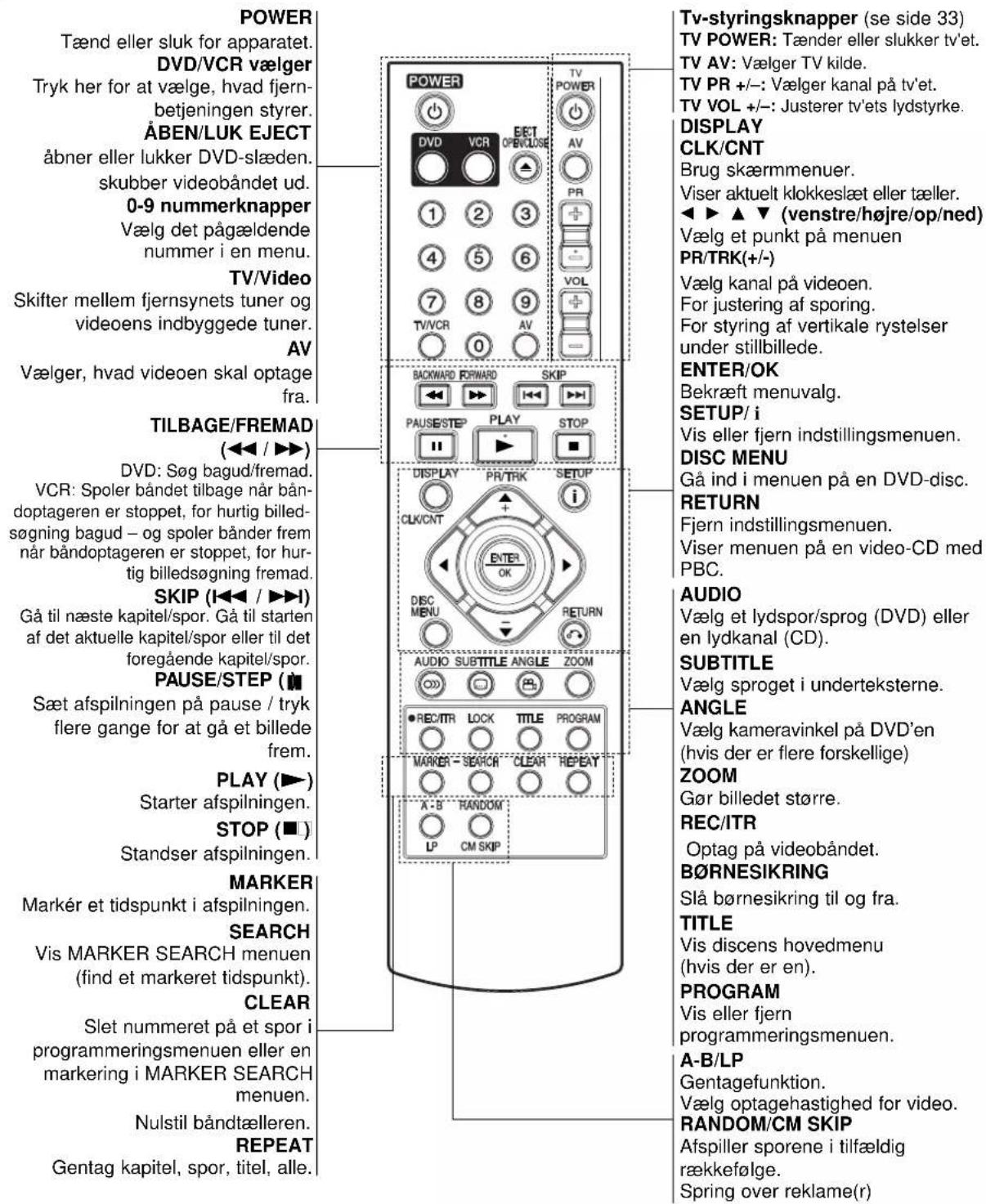 POWER Tænd eller sluk for apparatet. DVD/VCR vælger Tryk her for at vælge, hvad fjern- betjeningen styrer. ÅBEN/LUK EJECT åbner eller lukker DVD-slæden. skubber videobåndet ud. 0-9 nummerknapper Vælg det pågældende nummer i en menu. TV/Video Skifter mellem fjernsynets tuner og videoens indbyggede tuner. AV Vælger, hvad videoen skal optage fra. TILBAGE/FREMAD (◄◄ / ►►) DVD: Søg bagud/fremad. VCR: Spoler båndet tilbage når bå- doptageren er stoppet, for hurtig billed- søgning bagud – og spoler bänder frem når båndoptageren er stoppet, for hur- tig billedsøgning fremad. SKIP (I◄◄ / ►►) Gå til næste kapitel/spor. Gå til starten af det aktuelle kapitel/spor eller til det foregående kapitel/spor. PAUSE/STEP (■) Sæt afspilningen på pause / tryk flere gange for at gå et billede frem. PLAY (►) Starter afspilningen. STOP (■) Standser afspilningen. MARKER Markér et tidspunkt i afspilningen. SEARCH Vis MARKER SEARCH menuen (find et markeret tidspunkt). CLEAR Slet nummeret på et spor i programmeringsmenuen eller en markering i MARKER SEARCH menuen. Nulstil båndtælleren. REPEAT Gentag kapitel, spor, titel, alle.
