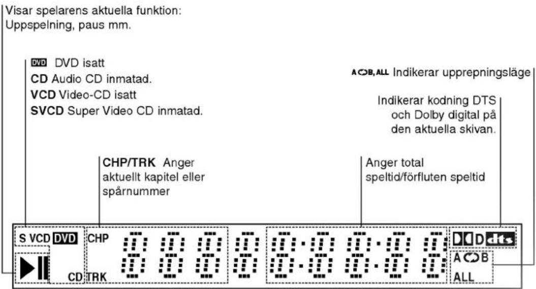 Visar spelarens aktuella funktion: Uppspelning, paus mm. DVD DVD isatt CD Audio CD inmatad. VCD Video-CD isatt SVCD Super Video CD inmatad. CHP/TRK Anger aktuellt kapitel eller spårnummer A O B,ALL Indikerar upprepningsläge Indikerar kodning DTS och Dolby digital på den aktuella skivan. Anger total speltid/förfluten speltid S VCD DVD CHP 0:00:00:00:00:00:00 DDD dts CD TRK CD TRK CD ALL A O B