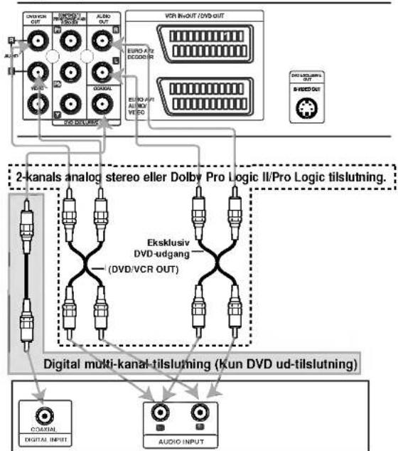 2-kanals analog stereo eller Dolby Pro Logic II/Pro Logic tilslutning. Digital multi-kanal-tilslutning (kun DVD ud-tilslutning) COAXIAL DIGITAL INPUT AUDIO INPUT