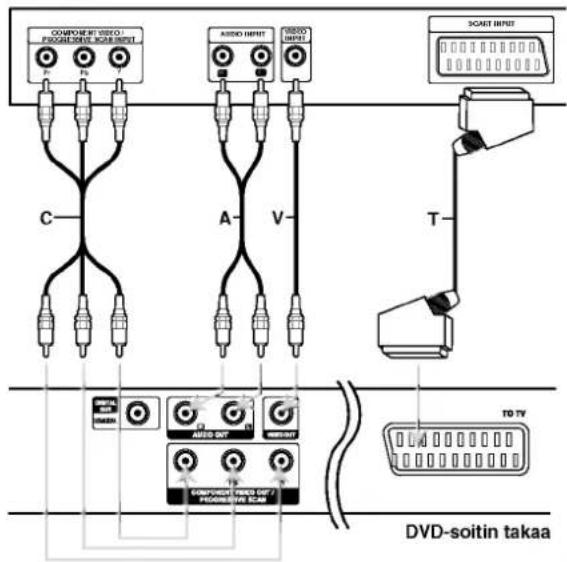 COMPONENT VIDEO FROOD OUTPUT SCAND INPUT AUDIO INPUT AUDIO INPUT SCAND INPUT C A V T T0 TV COMPONENT VIDEO OUT PEAKING OUTPUT DVD-soitin takaa