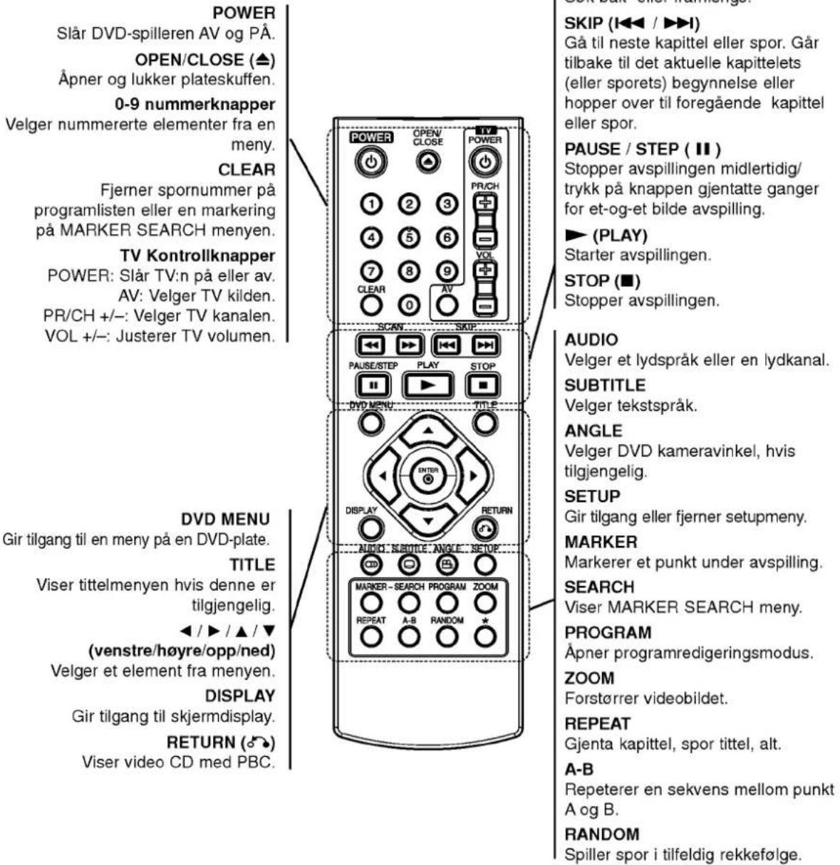 POWER Slår DVD-spilleren AV og PÅ. OPEN/CLOSE (▲) Åpner og lukker plateskuffen. 0-9 nummerknapper Velger nummererte elementer fra en meny. CLEAR Fjerner spornummer på programlisten eller en marking på MARKER SEARCH menyen. TV Kontrollknapper POWER: Slår TV:n på eller av. AV: Velger TV kilden. PR/CH…