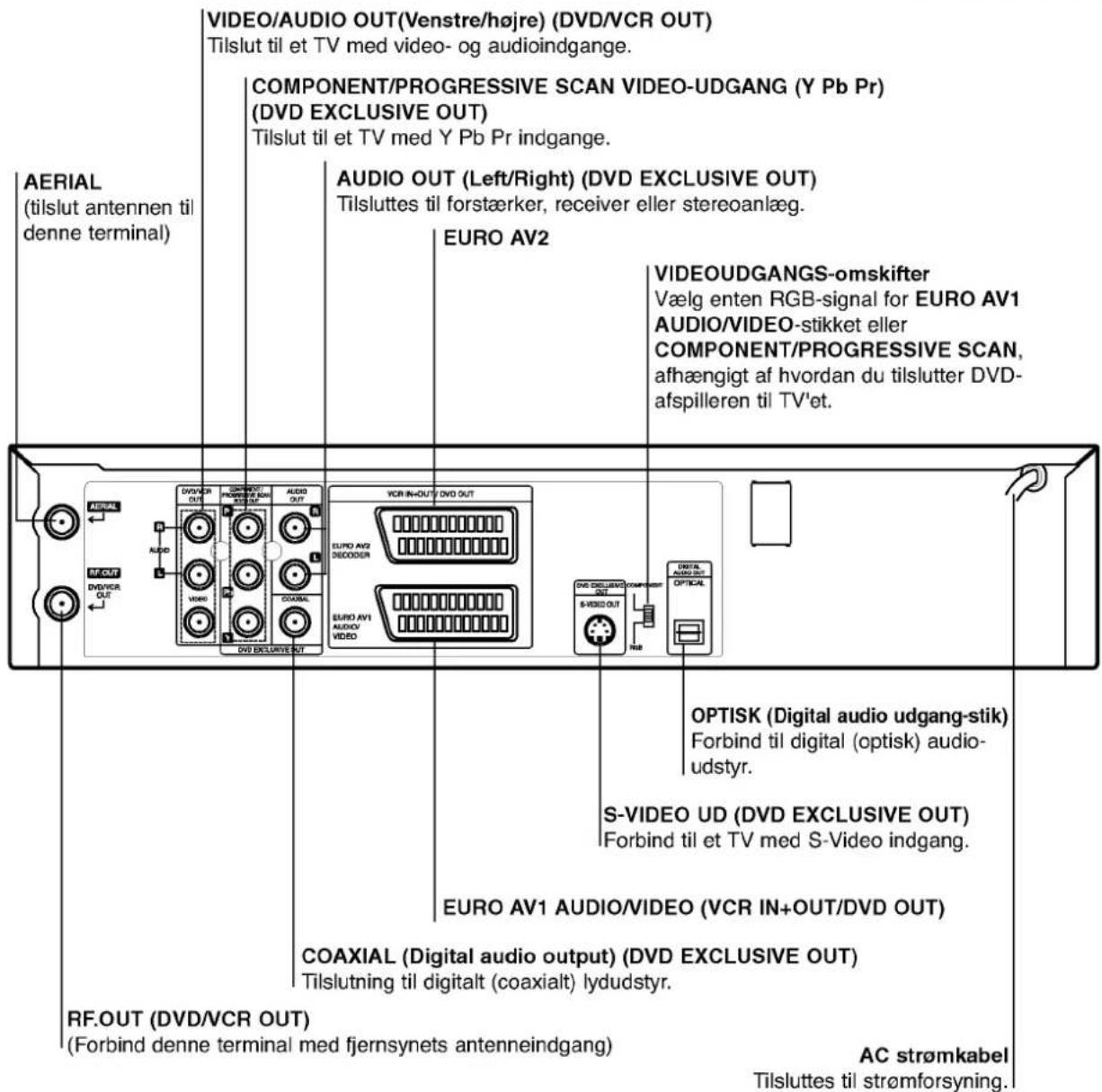 AERIAL (tilslut antennen til denne terminal) VIDEO/AUDIO OUT(Venstre/højre) (DVD/VCR OUT) Tilslut til et TV med video- og audioindgange. COMPONENT/PROGRESSIVE SCAN VIDEO-UDGANG (Y Pb Pr) (DVD EXCLUSIVE OUT) Tilslut til et TV med Y Pb Pr indgange. AUDIO OUT (Left/Right) (DVD EXCLUSIVE OUT) Tilsluttes til forstærker, receiver eller stereoanlæg. EURO AV2 VIDEOUDGANGS-omskifter Vælg enten RGB-signal for EURO AV1 AUDIO/VIDEO-stikket eller COMPONENT/PROGRESSIVE SCAN, afhængigt af hvordan du tilslutter DVD- afspilleren til TV'et. VCR IN+OUT DVD OUT EURO AV2 DECODER EURO AV1 AUDIO/ VIDEO S-VIDEO OUT OPTICAL NIB OPTISK (Digital audio udgang-stik) Forbind til digital (optisk) audio- udstyr. S-VIDEO UD (DVD EXCLUSIVE OUT) Forbind til et TV med S-Video indgang. EURO AV1 AUDIO/VIDEO (VCR IN+OUT/DVD OUT) COAXIAL (Digital audio output) (DVD EXCLUSIVE OUT) Tilslutning til digitalt (coaxialt) lydudstyr. RF.OUT (DVD/VCR OUT) (Forbind denne terminal med fjernsynets antenneindgang) AC strømkabel Tilsluttes til strømforsyning.