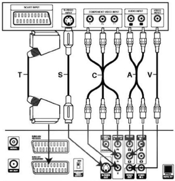 graph TD A["SCART INPUT"] -->|T| B["S-VIDEO INPUT"] A --> C["C"] A --> D["A"] A --> E["V"] B --> F["VIDEO INPUT"] C --> G["VIDEO INPUT"] D --> H["VIDEO INPUT"] E --> I["VIDEO INPUT"] F --> J["VIDEO OUT"] G --> K["VIDEO OUT"] H --> L["VIDEO OUT"] I --> M["VIDEO OUT"]