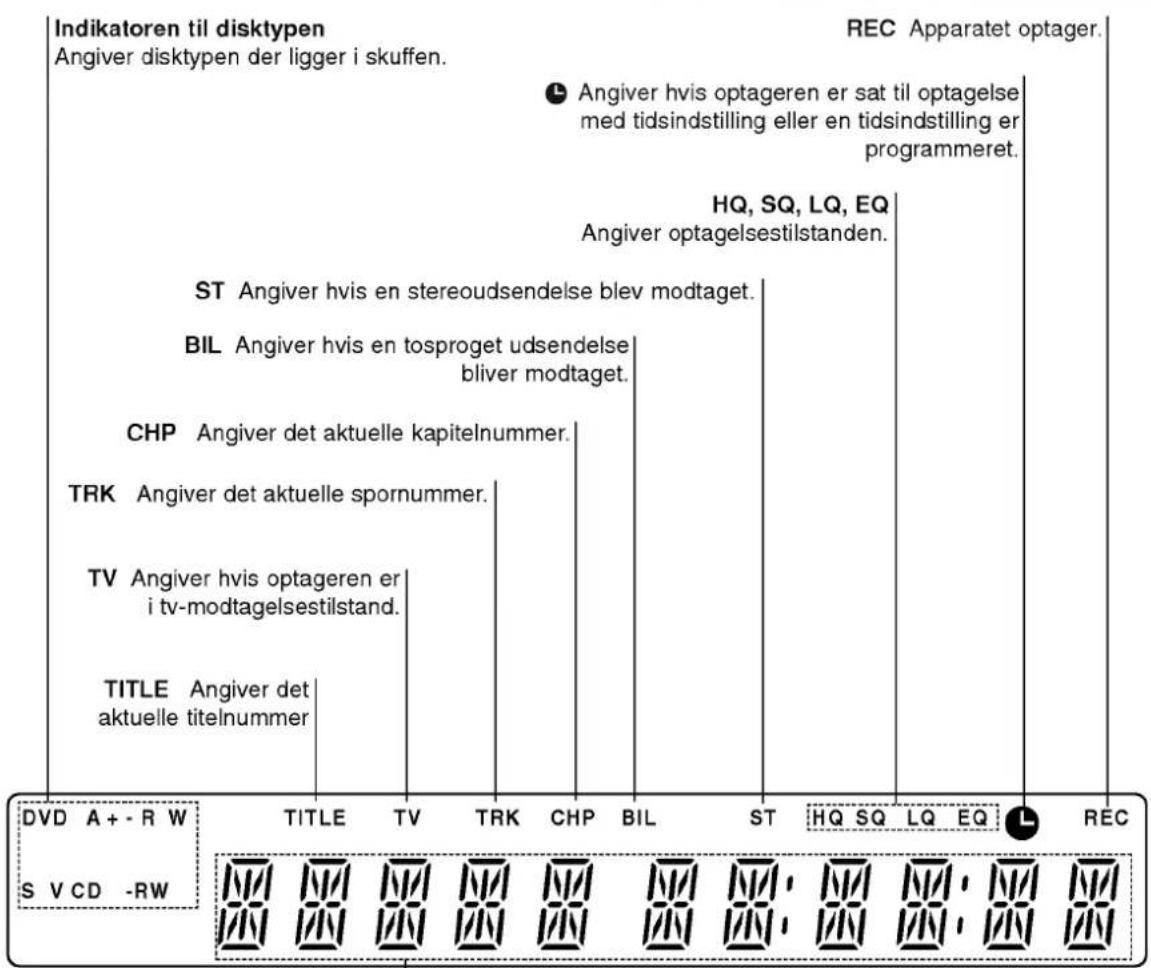 Indikatoren til disktypen Angiver disktypen der ligger i skuffen. REC Apparatet optager. L Angiver hvis optageren er sat til optagelse med tidsindstilling eller en tidsindstilling er programmeret. HQ, SQ, LQ, EQ Angiver optagelsestilstanden. ST Angiver hvis en stereoudsendelse blev modtaget. BIL Ang…