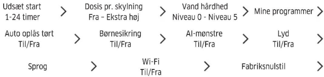 graph LR A["Udsæt start 1-24 timer"] --> B["Dosis pr. skylning Fra - Ekstra høj"] B --> C["Vand hårdhed Niveau 0 - Niveau 5"] C --> D["Mine programmer"] E["Auto oplås tört Til/Fra"] --> F["Børnesikring Til/Fra"] F --> G["Al-mønstre Til/Fra"] G --> H["Lyd Til/Fra"] I["Sprog"] --> J["Wi-Fi Til/Fra"] J…