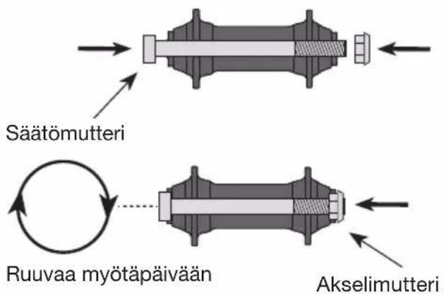 Säätömutteri Ruuvaa myötäpäivään Akselimutteri