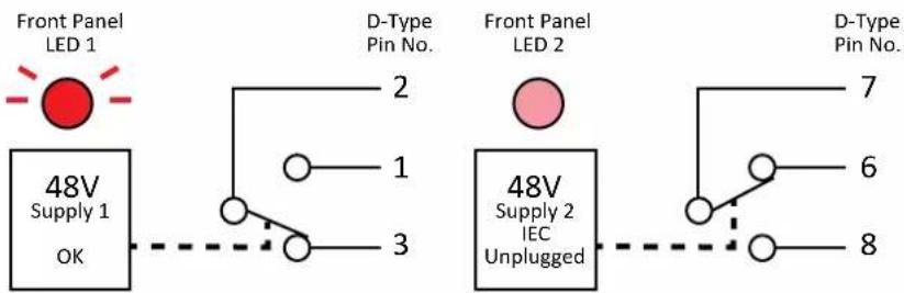 Front Panel LED 1 48V Supply 1 OK D-Type Pin No. 2 1 3 Front Panel LED 2 48V Supply 2 IEC Unplugged 7 6 8 D-Type Pin No.
