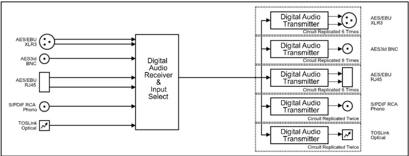 graph LR A["AES/EBU XLR3"] --> B["Digital Audio Receiver & Input Select"] C["AES3id BNC"] --> B D["AES/EBU RJ45"] --> B E["S/PDIF RCA Phono"] --> B F["TOSLink Optical"] --> B B --> G["Digital Audio Transmitter"] G --> H["Circuit Replicated 6 Times"] G --> I["Circuit Replicated 6 Times"] G --> J["Cir…