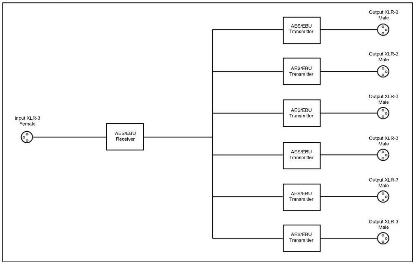 graph LR A["Input XLR-3 Female"] --> B["AES/EBU Receiver"] B --> C1["AES/EBU Transmitter"] --> D1["Output XLR-3 Male"] B --> C2["AES/EBU Transmitter"] --> E1["Output XLR-3 Male"] B --> C3["AES/EBU Transmitter"] --> F1["Output XLR-3 Male"] B --> C4["AES/EBU Transmitter"] --> G1["Output XLR-3 Male"] B…