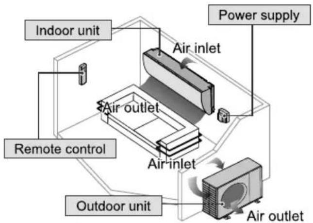 Indoor unit Power supply Air inlet Air outlet Remote control Air inlet Outdoor unit Air outlet