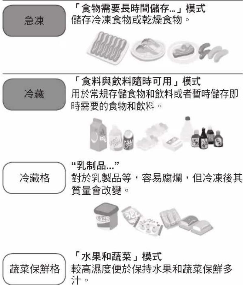 急凍 「食物需要長時間儲存...」模式 儲存冷凍食物或乾燥食物。 冷藏 「食料與飲料隨時可用」模式 用於常規存儲食物和飲料或者暫時儲存即 時需要的食物和飲料。 冷藏格 “乳制品...” 對於乳製品等,容易腐爛,但冷凍後其 質量會改變。 蔬菜保鮮格 「水果和蔬菜」模式 較高濕度便於保持水果和蔬菜保鮮多 汁。