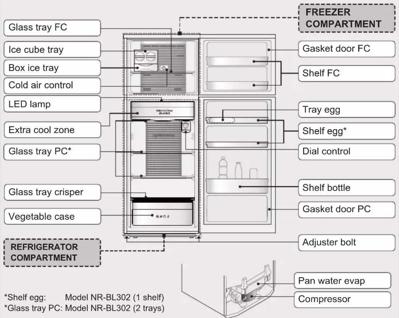 FREEZER COMPARTMENT Glass tray FC Ice cube tray Box ice tray Cold air control LED lamp Extra cool zone Glass tray PC* Glass tray crisper Vegetable case REFRIGERATOR COMPARTMENT Gasket door FC Shelf FC Tray egg Shelf egg* Dial control Shelf bottle Gasket door PC Adjuster bolt Pan water evap Compressor *Shelf egg: Model NR-BL302 (1 shelf) *Glass tray PC: Model NR-BL302 (2 trays)