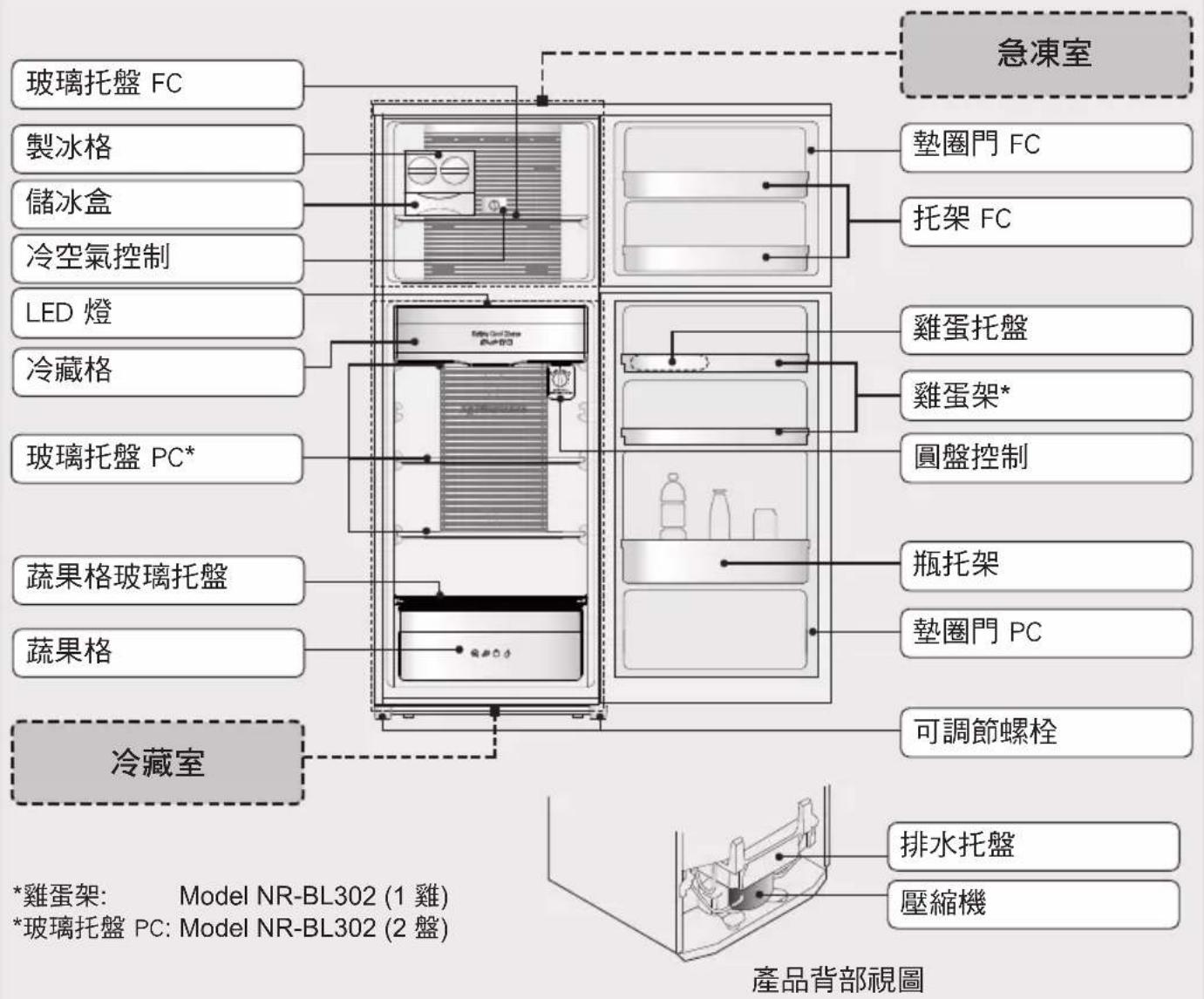 玻璃托盤 FC 製冰格 儲冰盒 冷空氣控制 LED 燈 冷藏格 玻璃托盤 PC* 蔬果格玻璃托盤 蔬果格 冷藏室 急凍室 墊圈門 FC 托架 FC 雞蛋托盤 雞蛋架* 圓盤控制 瓶托架 墊圈門 PC 可調節螺栓 排水托盤 壓縮機 *雞蛋架: Model NR-BL302 (1 雞) *玻璃托盤 PC: Model NR-BL302 (2 盤) 產品背部視圖