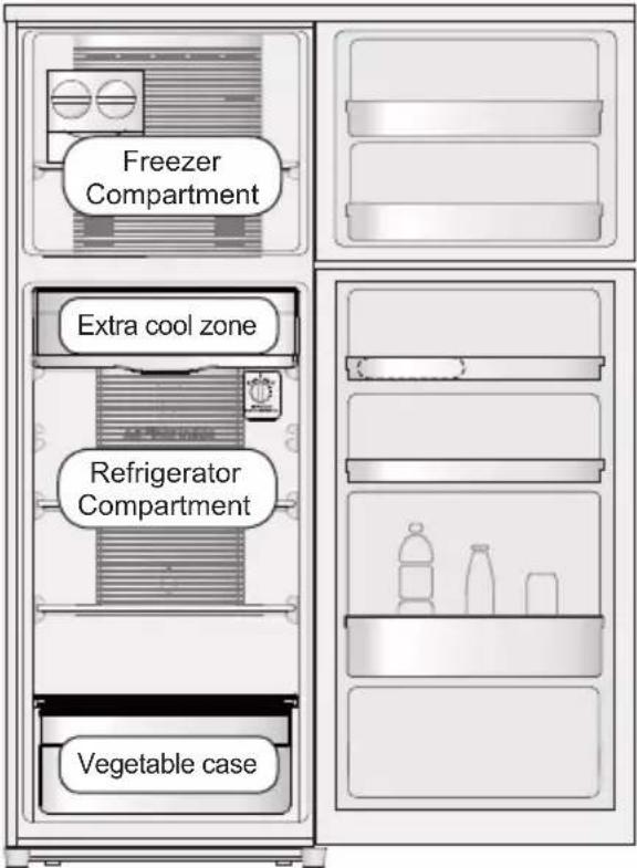 Freezer Compartment Extra cool zone Refrigerator Compartment Vegetable case