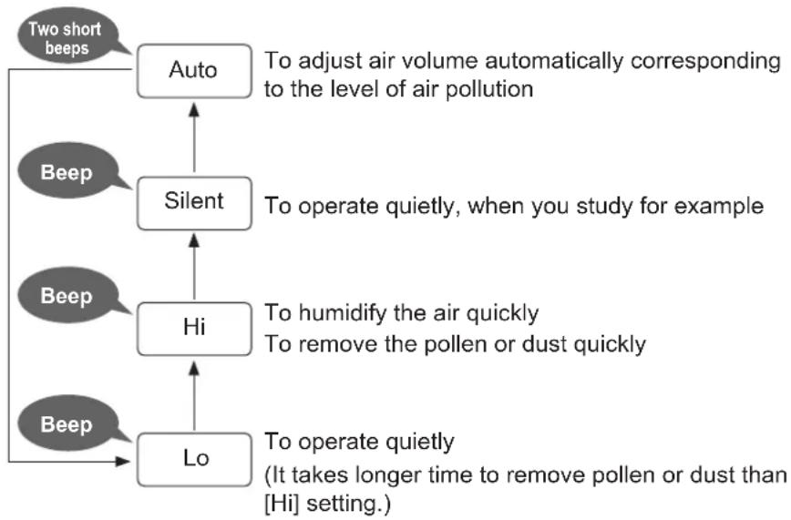 PANASONIC F-VXL40M - Select the air volume - 2