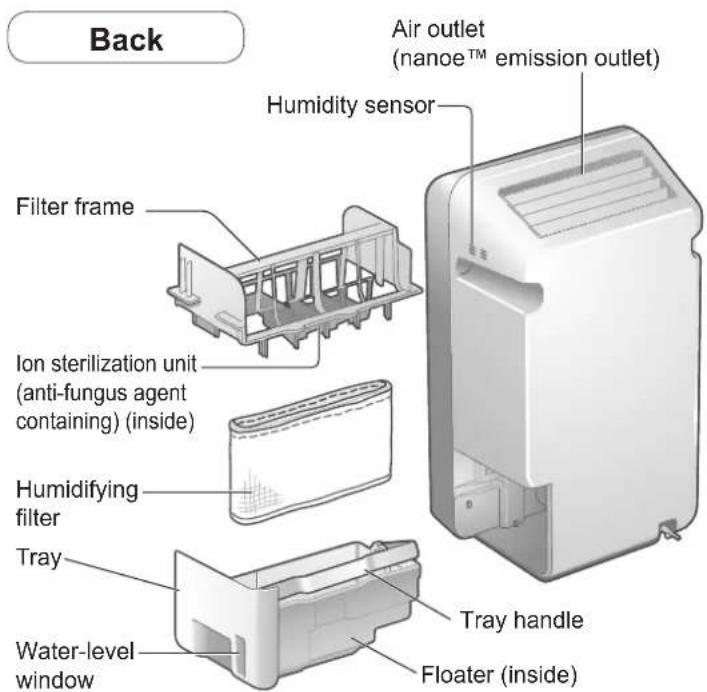 Back Air outlet (nanoe™ emission outlet) Humidity sensor Filter frame Ion sterilization unit (anti-fungus agent containing) (inside) Humidifying filter Tray Tray handle Water-level window Floater (inside)