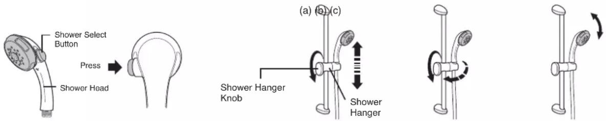 Shower Select Button Press Shower Head (a) (b) (c) Shower Hanger Knob Shower Hanger
