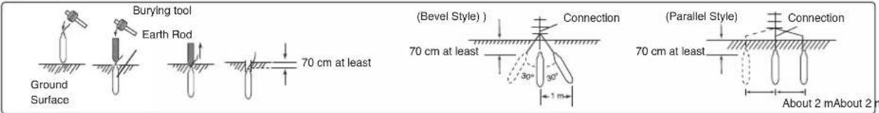 Burying tool Earth Rod Ground Surface 70 cm at least (Bevel Style) 70 cm at least Connection 30° 30° 1 m (Parallel Style) 70 cm at least Connection About 2 mAbout 2 m