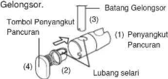 Gelongsor. Tombol Penyangkut Pancuran Batang Gelongsor (1) Penyangkut Pancuran Lubang selari (2) (3) (4)