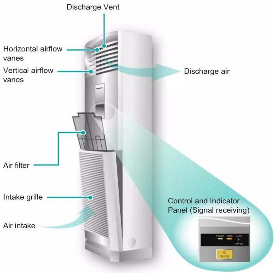Discharge Vent Horizontal airflow vanes Vertical airflow vanes Air filter Intake grille Air intake Discharge air Control and Indicator Panel (Signal receiving) POWER TIMER AUTO OFF-ON OFF-ON