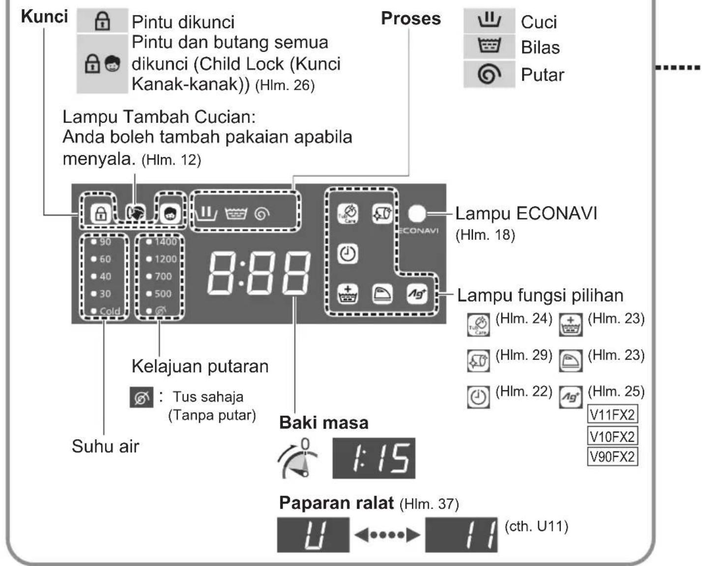 Kunci Pintu dikunci Pintu dan butang semua dikunci (Child Lock (Kunci Kanak-kanak)) (Hlm. 26) Proses Cuci Bilas Putar Lampu Tambah Cucian: Anda boleh tambah pakaian apabila menyala. (Hlm. 12) 8:88 Lampu ECONAVI (Hlm. 18) Lampu fungsi pilihan (Hlm. 24) + (Hlm. 23) (Hlm. 29) + (Hlm. 23) (Hlm. 22) + (Hlm. 25) V11FX2 V10FX2 V90FX2 Kelajuan putaran : Tus sahaja (Tanpa putar) Suhu air Baki masa 0 :15 Paparan ralat (Hlm. 37) U ←→ → 11 (cth. U11)