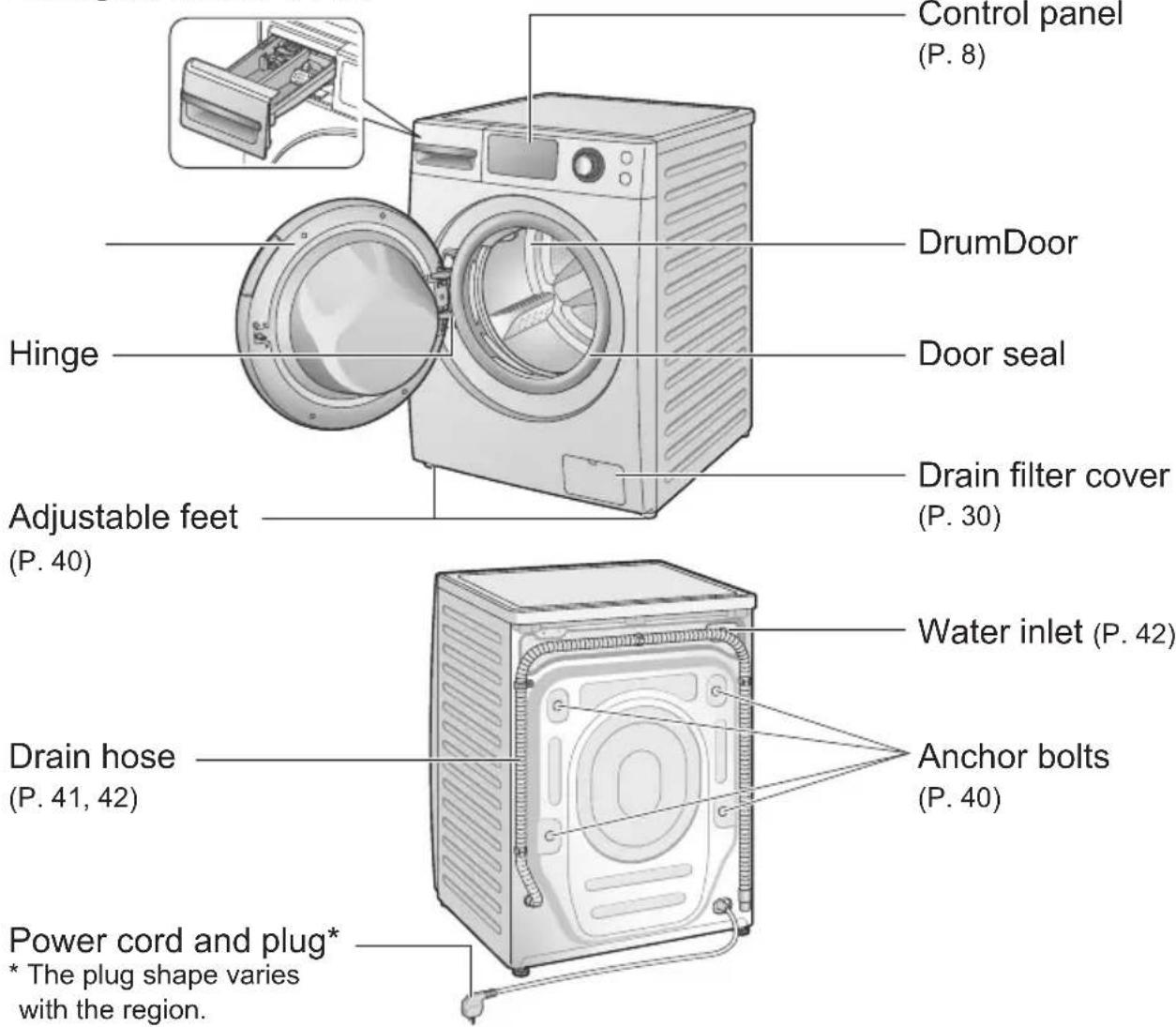 Control panel (P. 8) DrumDoor Hinge Door seal Drain filter cover (P. 30) Adjustable feet (P. 40) Water inlet (P. 42) Drain hose (P. 41, 42) Anchor bolts (P. 40) Power cord and plug* * The plug shape varies with the region.