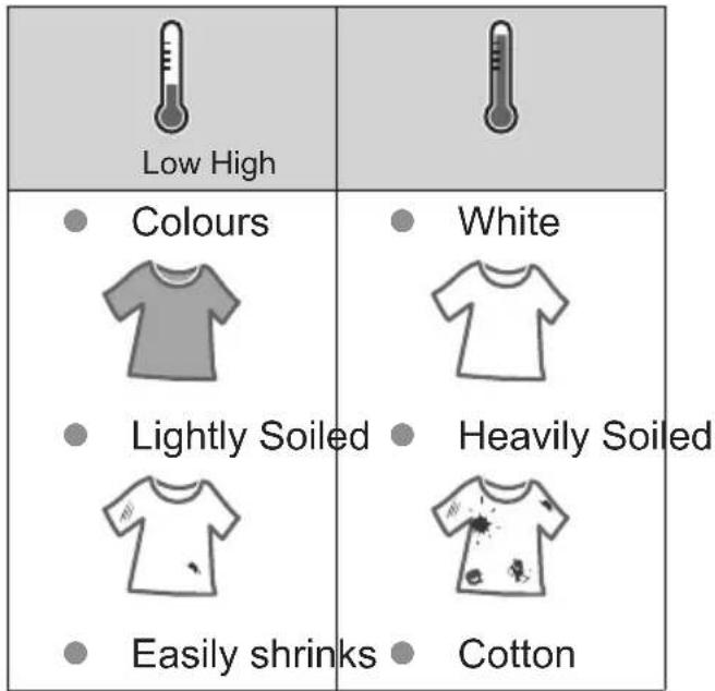 Low High Colours Lightly Soiled Easily shrinks White Heavily Soiled Cotton