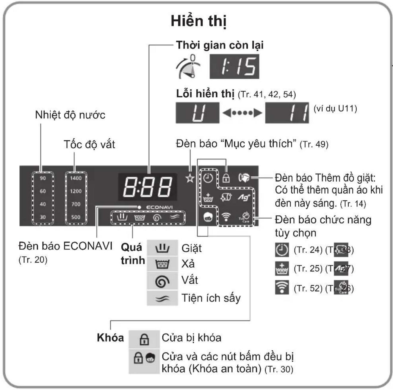 Hiền thị Thời gian còn lại 1:15 Lỗi hiển thị (Tr. 41, 42, 54) (ví dụ U11) Nhiệt độ nước Tốc độ vất Đèn báo “Mục yêu thích” (Tr. 49) Đèn báo Thêm đồ giặt: Có thể thêm quản áo khi đèn này sáng. (Tr. 14) Đèn báo chức năng tùy chọn Đèn báo ECONAVI (Tr. 20) Quá trình Giặt Xả Vất Tiện ích sấy Khóa Cửa bị khóa Cửa và các nút bấm đều bị khóa (Khóa an toàn) (Tr. 30)