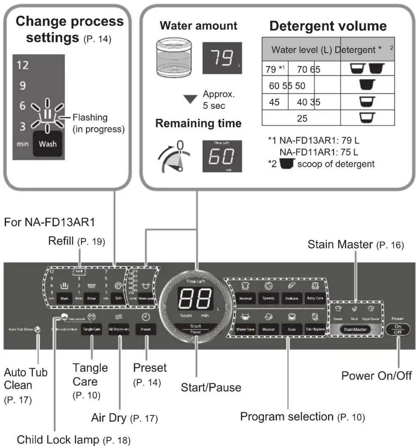 Change process settings (P. 14) 12 9 6 3 min Wash Flashing (in progress) Water amount 79 L Approx. 5 sec Remaining time 0 The left 60 for NA-FD13AR1 Refill (P. 19) Water level (L) Detergent * 2 79 *1 70 65 60 55 50 45 40 35 25 *1 NA-FD13AR1: 79 L NA-FD11AR1: 75 L *2 scoop of detergent Stain Master (P. 16) Auto Tub Clean (P. 17) Tangle Care (P. 10) Air Dry (P. 17) Preset (P. 14) Start/Pause Water Save Blanket Shake Tub Hygma Power On/Off StainMaster Power On/Off Child Lock lamp (P. 18)