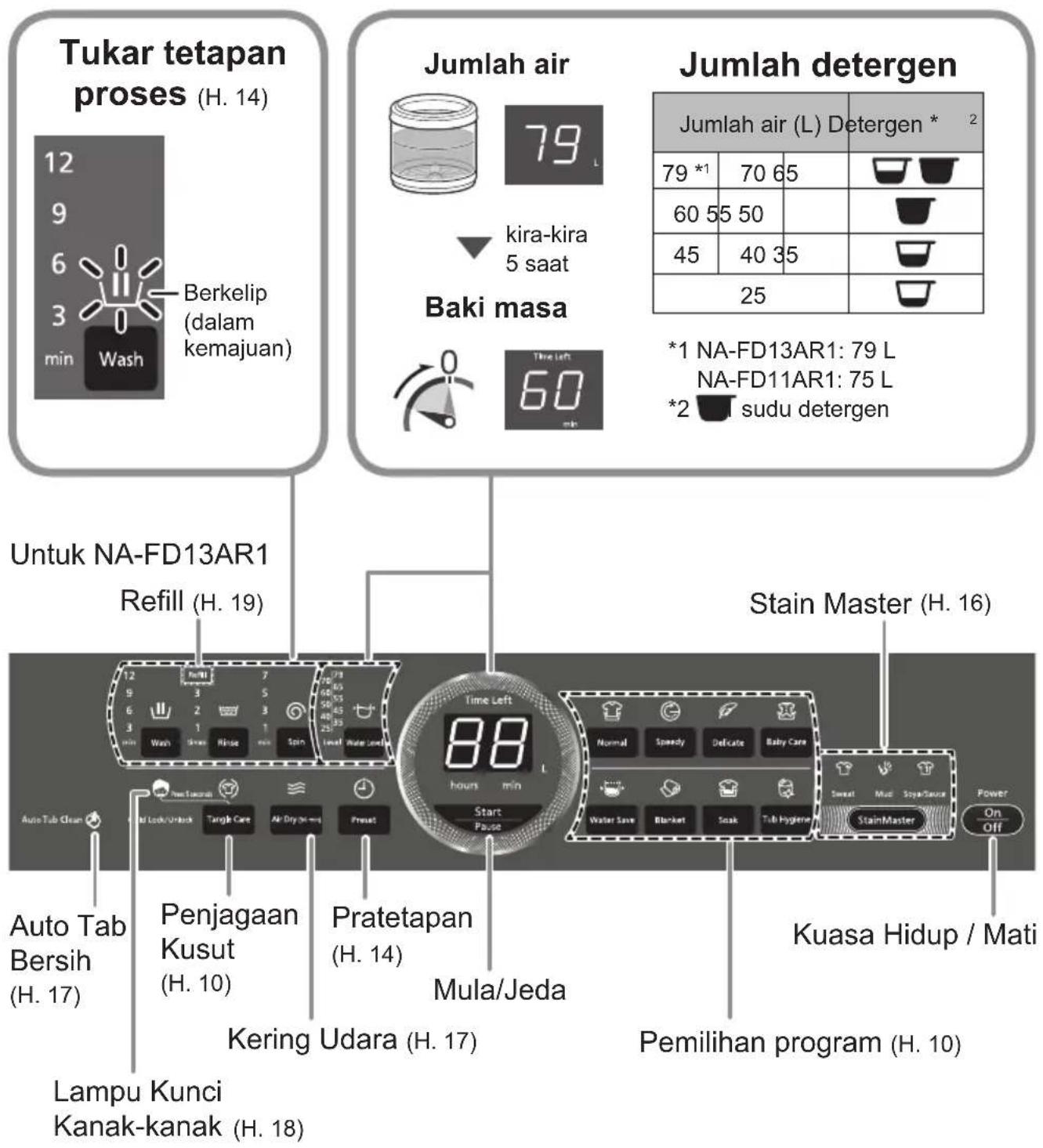 Tukar tetapan proses (H. 14) 12 9 6 3 min Wash Berkelip (dalam kemajuan) Jumlah air 79 L kira-kira 5 saat Baki masa 0 Time Left 60 min Jumlah detergen Jumlah air (L) Detergen * 79 *1 70 65 60 55 50 45 40 35 25 *1 NA-FD13AR1: 79 L NA-FD11AR1: 75 L *2 sudu detergen Untuk NA-FD13AR1 Refill (H. 19) Stain Master (H. 16) 12 9 6 3 min Wash Skras Rinse min Spin Time Left 88 hours min Start Pause Normal Speedy Delicate Baby Care Water Save Blanket Seak Tub Hygiene Kuaasa Hidup / Mati Auto Tab Clean Auto Tab Bersih (H. 17) Penjagaan Kusut (H. 10) Air Dry 3x ms Preset Kering Udara (H. 17) Pretatapan (H. 14) Mula/Jeda Lampu Kunci Kanak-kanak (H. 18) Power On Off