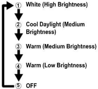 PANASONIC F-M15GW - LED Brightness Control - 1