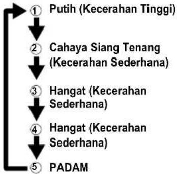 PANASONIC F-M15GW - Kwalan Kecerahan LED - 1
