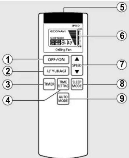 1 2 3 4 5 6 7 8 9 OFF/ON I/γ YURAGI TIME SETTING SLEEP MODE AUTO MODE CEILING FAN ECONAVI SPEED OK OK OK OK OK SPEED SPEED SPEED SPEED SPEED SPEED SPEED SPEED SPEED