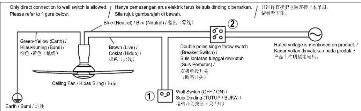 Only direct connection to wall switch is allowed. Please refer to figure below. Hanya pemasangan arus elektrik terus ke suis dinding dibenarkan. Sila rujuk gambarajah di bawah. Blue (Neutral) / Biru (Neutral) / 蓝色(零线) Green•Yellow (Earth) / Hijau•Kuning (Bumi) / 绿色•黄色(地线) Brown (Live) / Coklat (Hidup) / 棕色(火线) Ceiling Fan / Kipas Siling / 吊扇 Double poles single throw switch (Breaker Switch) / Suis lontaran tunggal dwikutub (Suis Pemutus) / 双极单投开关 (断路开关) Wall Switch (OFF / ON) / Suis Dinding (TUTUP / BUKA) / 墙壁开关按钮(关/开) ① ② 只准许直接把电源连接于本吊扇。 请参考下图。 Rated voltage is mentioned on product. / Kadar voltan dinyatakan pada produk. / 产品上注明额定电压。 Earth / Bumi / 地线