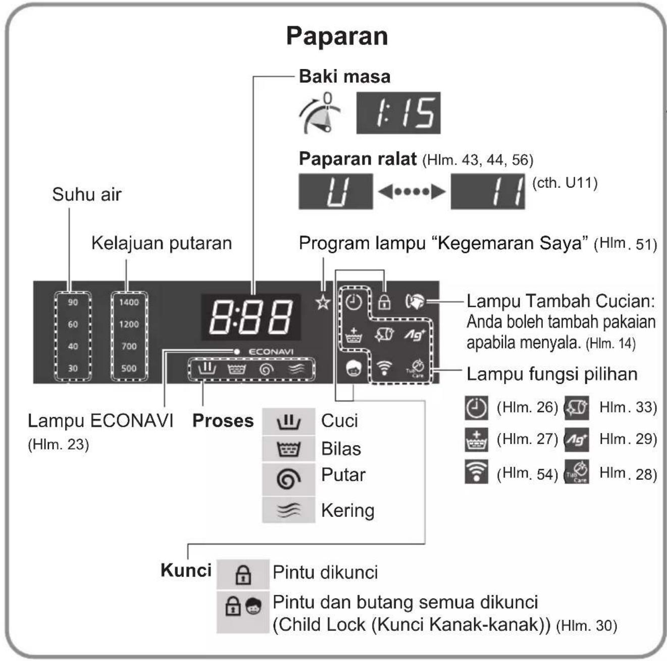 Paparan Baki masa 1:15 Paparan ralat (Hlm. 43, 44, 56) (cth. U11) Suhu air Kelajuan putaran Program lampu "Kegemaran Saya" (Hlm. 51) Lampu ECONAVI Proses Cuci Bilas Putar Kering Lampu Tambah Cucian: Anda boleh tambah pakaian apabila menyala. (Hlm. 14) Lampu fungsi pilihan (Hlm. 26) Hlm. 33 (Hlm. 27) Ag Hlm. 29 (Hlm. 54) TUR Care Hlm. 28 Kunci Pintu dikunci Pintu dan butang semua dikunci (Child Lock (Kunci Kanak-kanak)) (Hlm. 30)