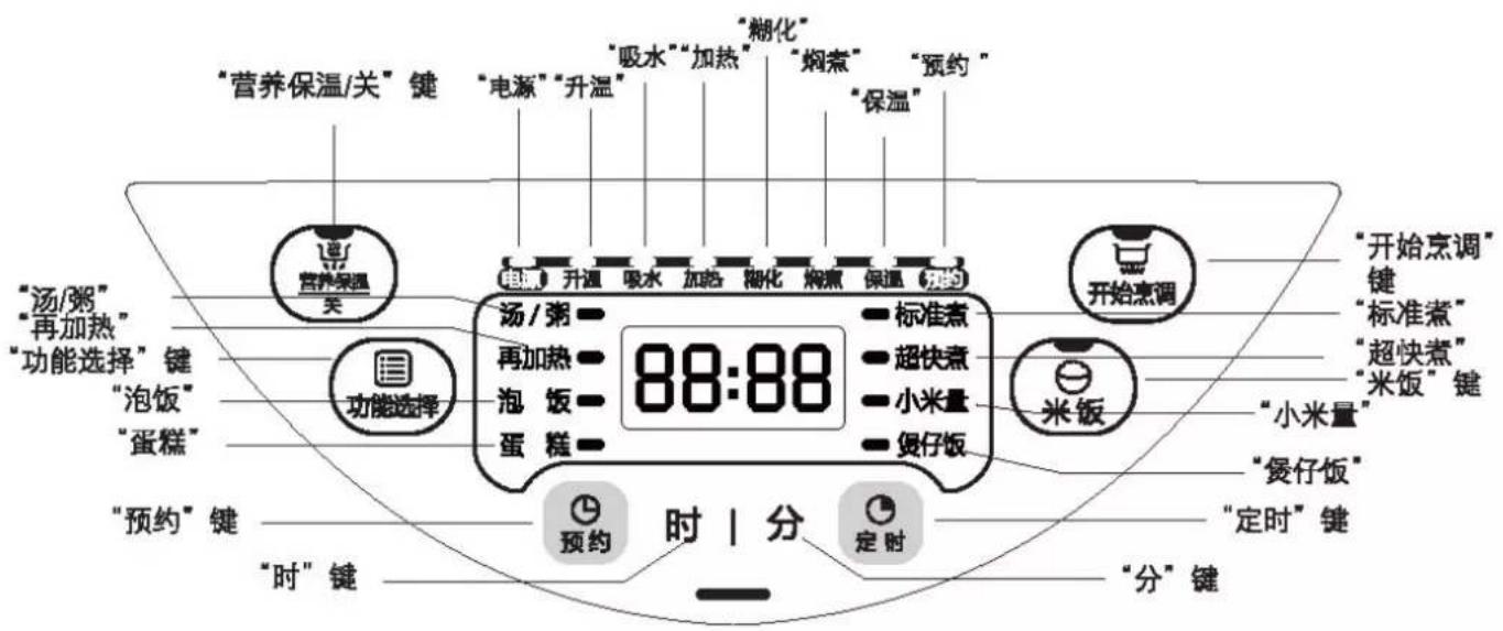 “营养保温/关”键 “电源”“升温” “吸水”“加热” “糊化” “焖煮” “预约” “保温” “汤/粥” “再加热” “功能选择”键 “泡饭” “蛋糕” 功能选择 湯/粥 再加热 泡饭 蛋糕 88:88 标准煮 超快煮 小米量 煲仔饭 开始烹调 “小米量” “煲仔饭” “定时”键 “分”键 时 | 分 定时 “时”键