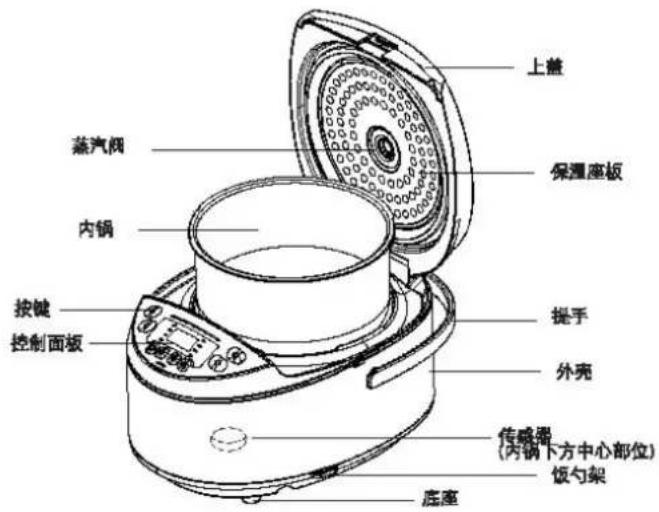 上盖 蒸汽阀 内锅 按键 控制面板 提手 外壳 传感器 (内锅下方中心部位) 饭勺架 底座
