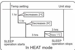 HAIER HSU19EH-TXS3BE-INV - Sleep Operation - 2