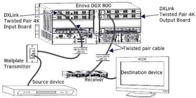 Enova DGX 800 DXLink Twisted Pair 4K Input Board DXLink Twisted Pair 4K Output Board Twisted pair cable Up to 262 R. (80 ms) Up to 262 R. (80 ms) Wallplate Transmitter Receiver Destination device Source device