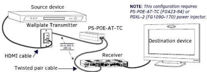 Source device Wallplate Transmitter PS-POE-AT-TC HDMI cable Up to 262 ft. (80 m) Receiver Twisted pair cable NOTE: This configuration requires PS-POE-AT-TC (FG423-84) or PDXL-2 (FG1090-170) power injector. Destination device