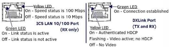 Yellow LED On - Speed status is 100 Mbps Off - Speed status is 10 Mbps Green LED ICS LAN 10/100 Port (RX only) Green LED On - Connection established DXLink Port (TX and RX) Yellow LED On - Authenticated HDCP Flashing - Video active; no HDCP Off - No Video