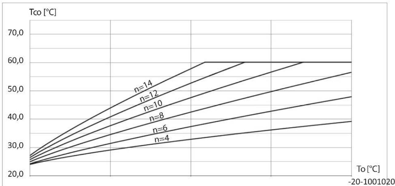 KOSPEL HPM2.C-16 - Heating curve - 1