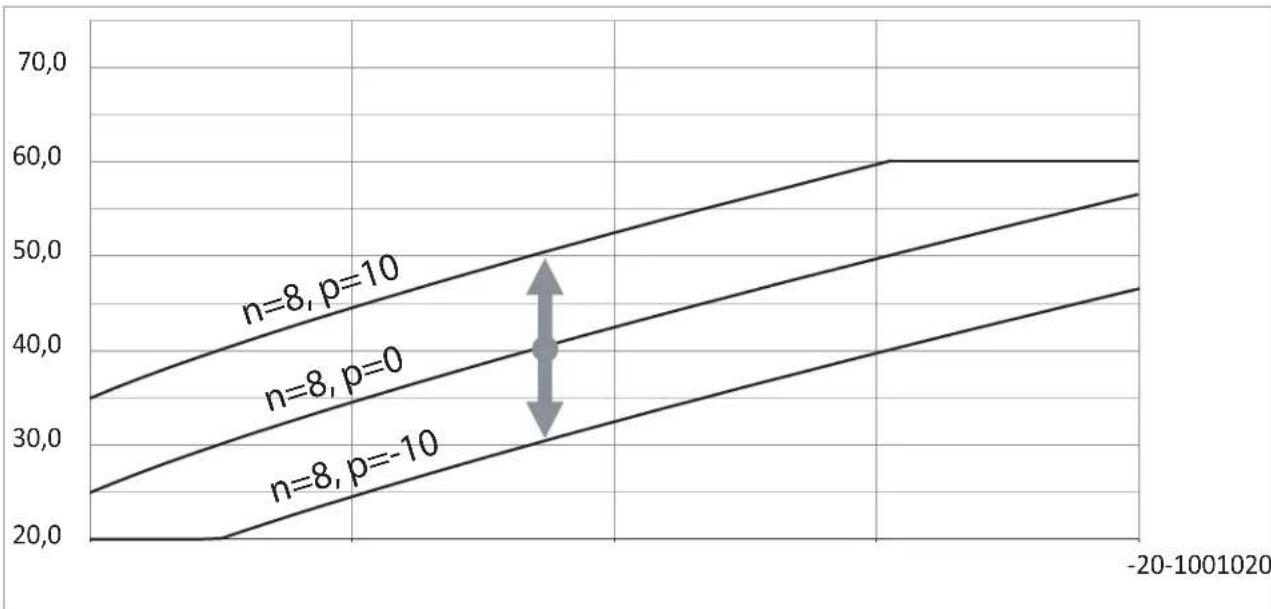 KOSPEL HPM2.C-12 - Heating curve - 2