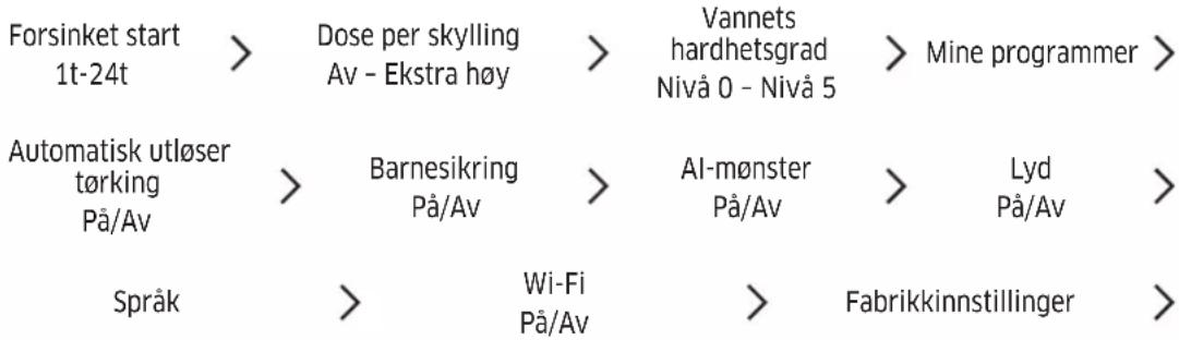 graph LR A["Forsinket start 1t-24t"] --> B["Dose per skylling Av - Ekstra høy"] B --> C["Vannets hardhetsgrad Nivå 0 - Nivå 5"] C --> D["Mine programmer"] E["Automatisk utløser tørking På/Av"] --> F["Barnesikring På/Av"] F --> G["Al-mønster På/Av"] G --> H["Lyd På/Av"] I["Språk"] --> J["Wi-Fi På/Av"…