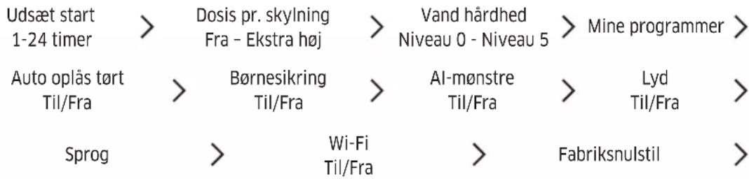 graph LR A["Udsæt start 1-24 timer"] --> B["Dosis pr. skylning Fra - Ekstra høj"] B --> C["Vand hårdhed Niveau 0 - Niveau 5"] C --> D["Mine programmer"] E["Auto oplås tört Til/Fra"] --> F["Børnesikring Til/Fra"] F --> G["Al-mønstre Til/Fra"] G --> H["Lyd Til/Fra"] I["Sprog"] --> J["Wi-Fi Til/Fra"] J…