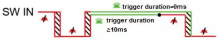 SW IN trigger duration=0ms trigger duration ≥10ms