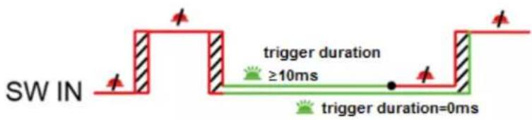 SW IN trigger duration ≥10ms trigger duration=0ms